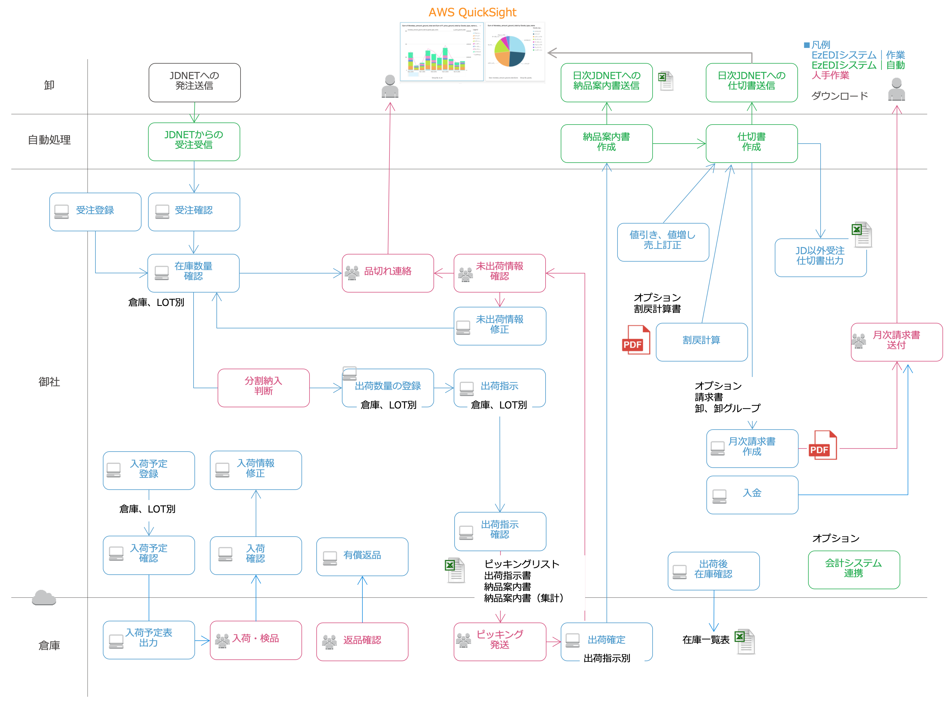 JD-NET EDI 受注出荷システム　業務フロー