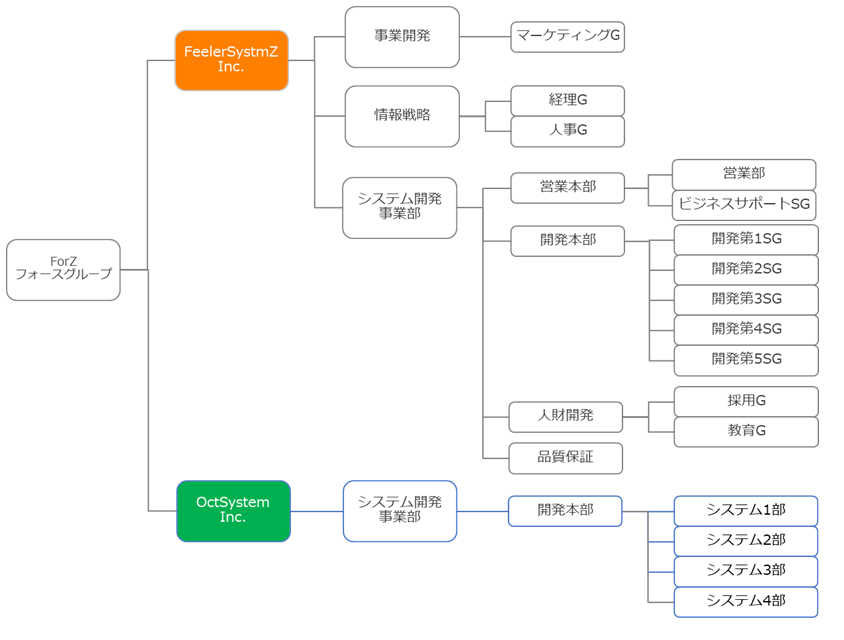 FSZ用組織図