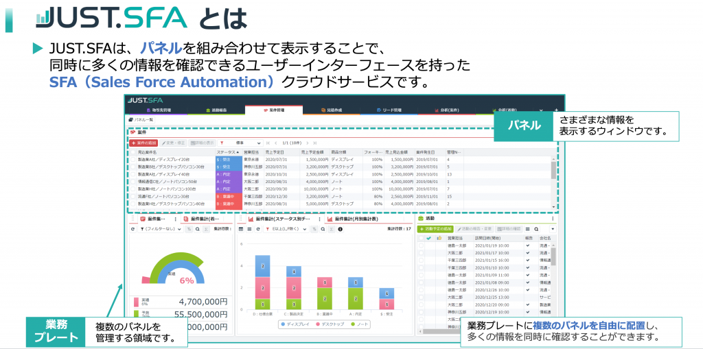 JUST.SFAとは ノンプログラミングで構築・カスタマイズ|JUST.SFAでは、営業活動の変化に合わせ、後からでもカスタマイズが可能です。ドラッグ&ドロップなどの簡単な操作だけで、専門知識は一切不要です。ドラッグ&ドロップのマウス操作で 簡単に構築・変更できます。 多彩なフィールドを 利用可能です。 作成・カスタマイズしたパネルを 自由に配置して使うことができます。