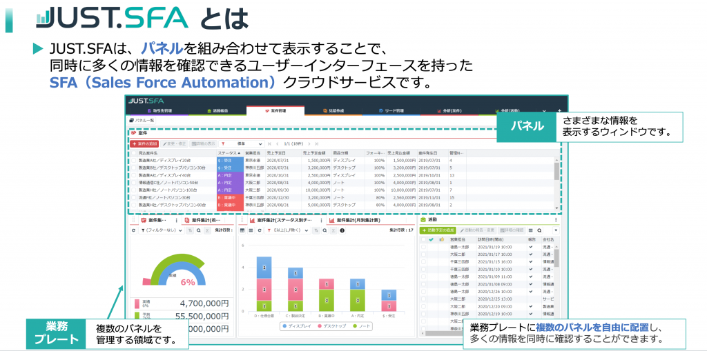 ノンプログラミングで構築・カスタマイズ｜JUST.SFAでは、営業活動の変化に合わせ、後からでもカスタマイズが可能です。ドラッグ&ドロップなどの簡単な操作だけで、専門知識は一切不要です。ドラッグ&ドロップのマウス操作で 簡単に構築・変更できます。 多彩なフィールドを 利用可能です。 作成・カスタマイズしたパネルを 自由に配置して使うことができます。