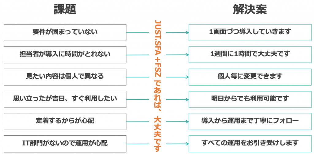 SFA 営業支援システム導入時の課題 SFA 営業支援システム導入時の課題