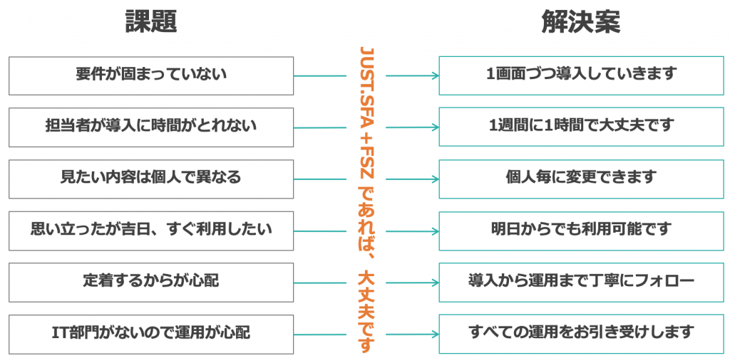 SFA 営業支援システム導入時の課題