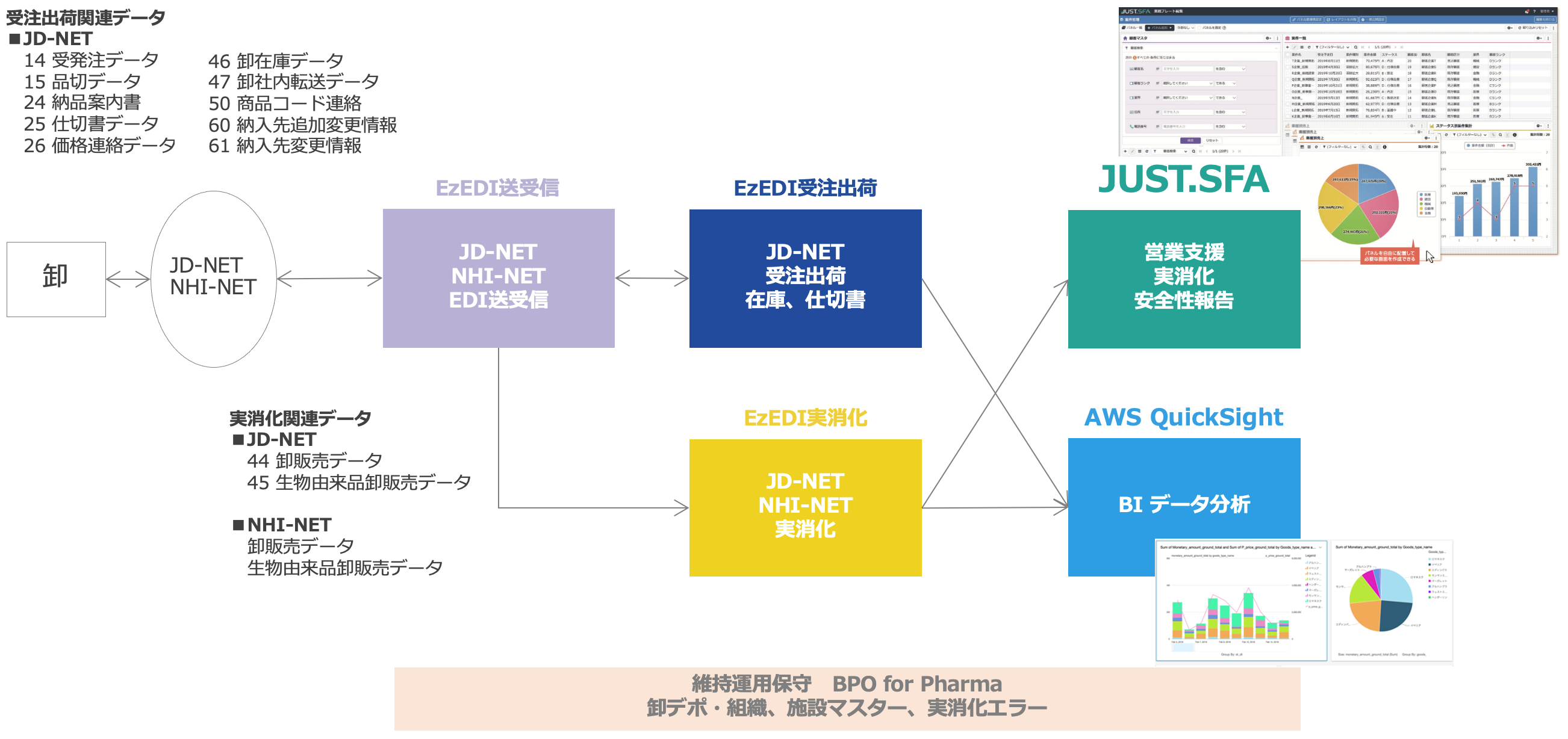 EzEDIの全体概要