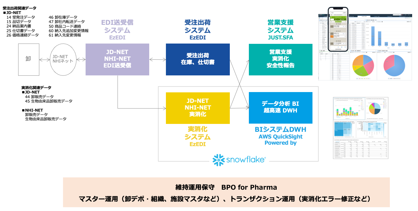 実消化システム Snowflake QuickSight